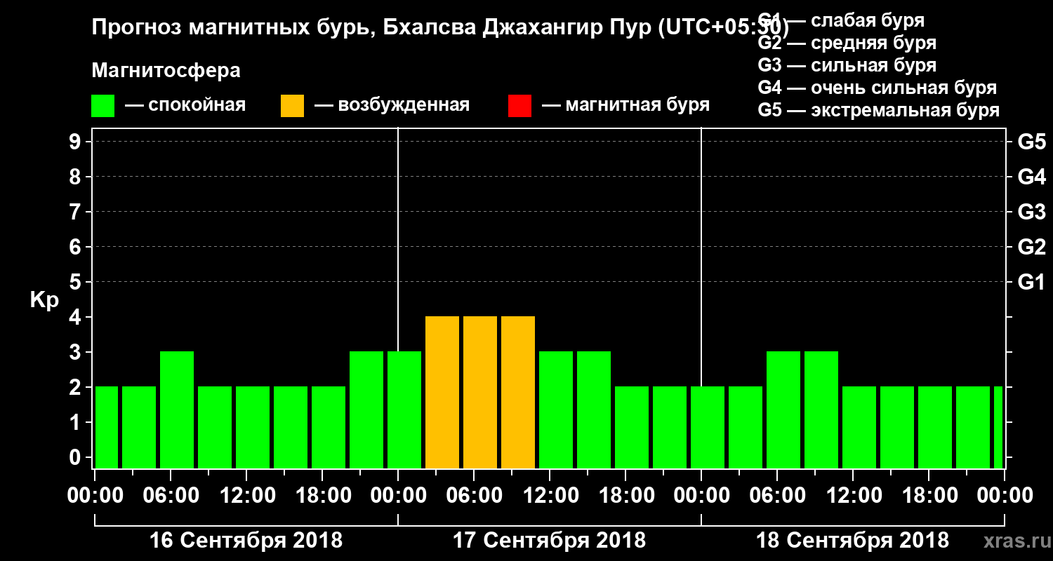 Прогноз геомагнитного индекса Kp
