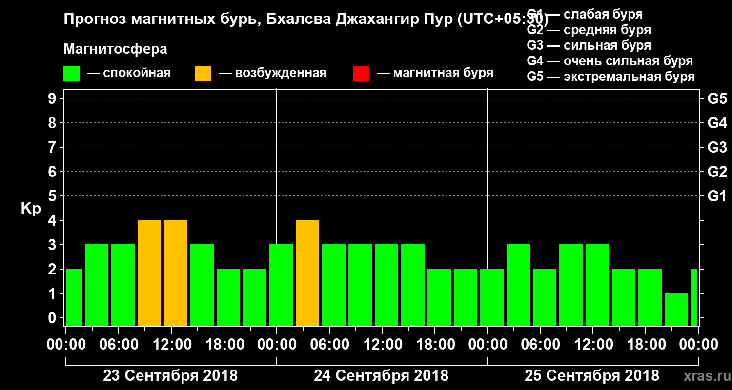 Прогноз геомагнитного индекса Kp