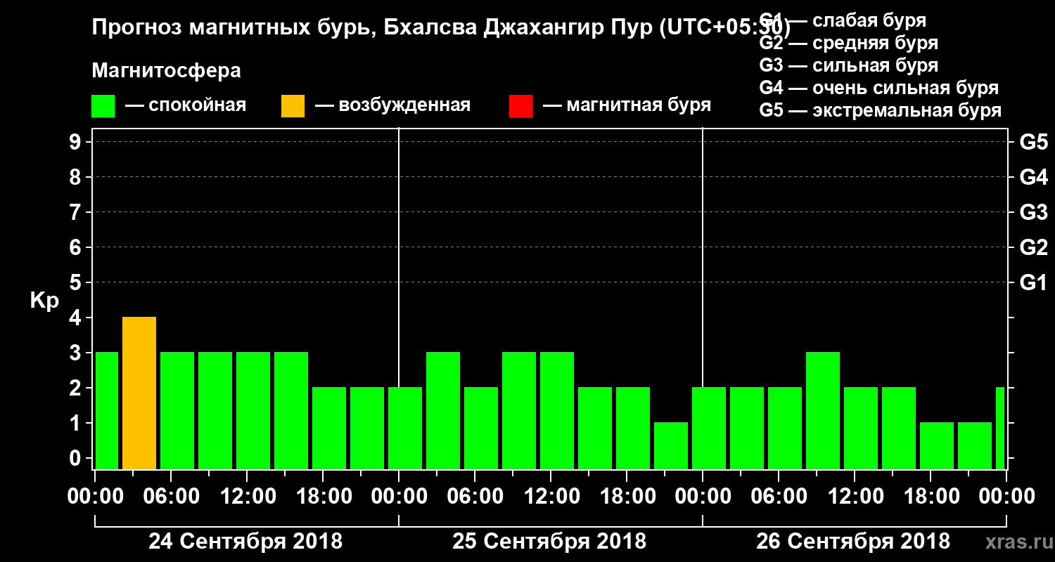 Прогноз геомагнитного индекса Kp