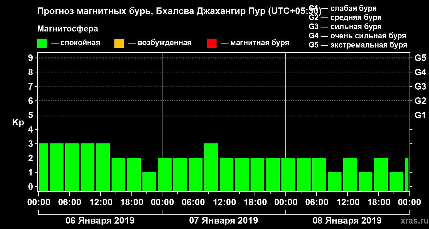 Прогноз геомагнитного индекса&nbsp;Kp