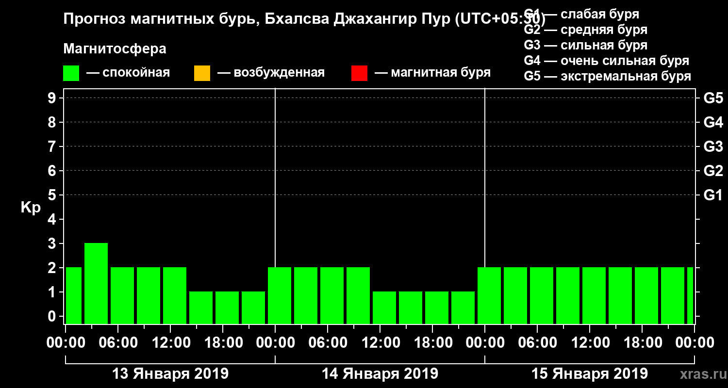 Прогноз геомагнитного индекса&nbsp;Kp