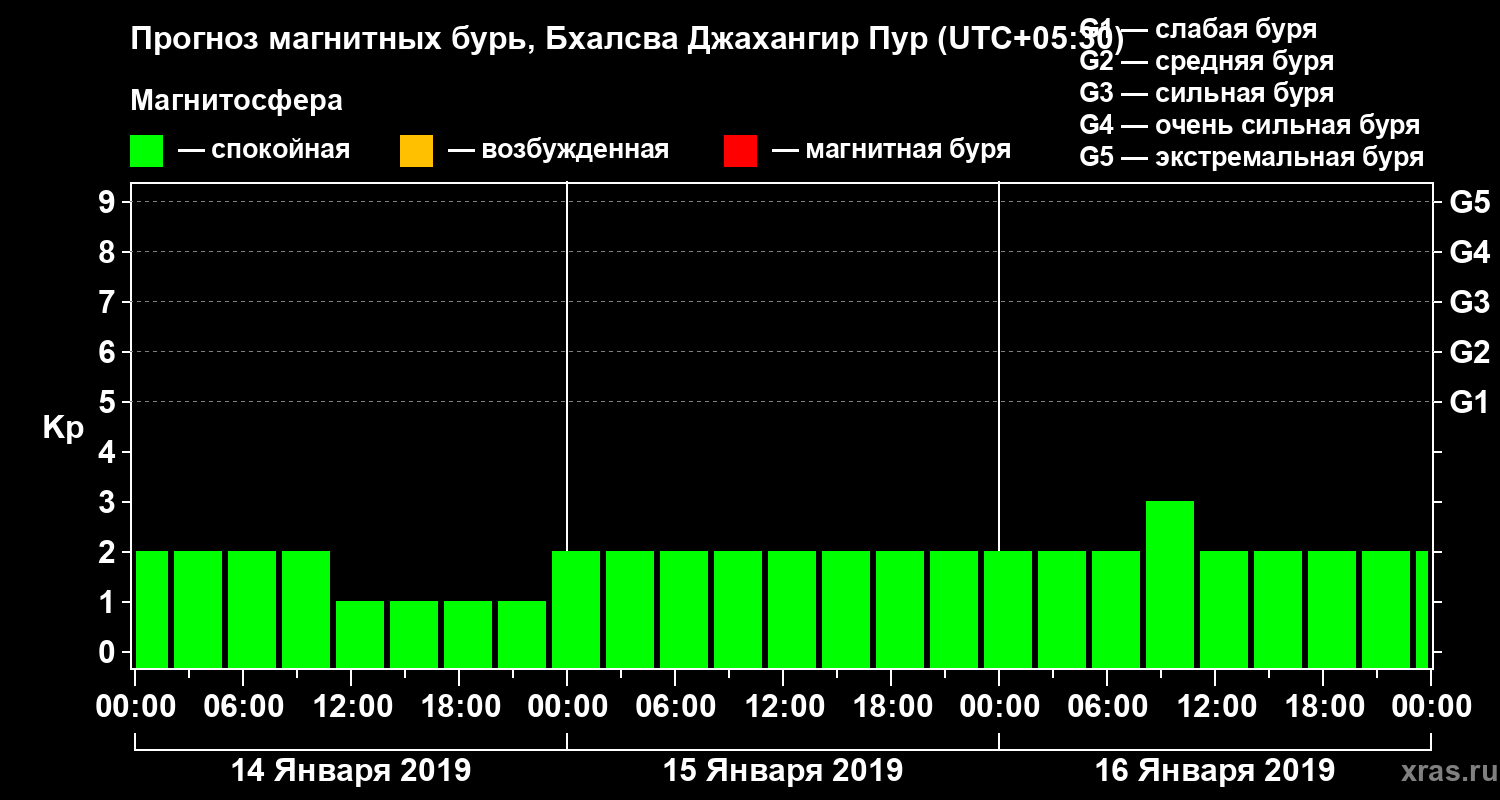Прогноз геомагнитного индекса&nbsp;Kp