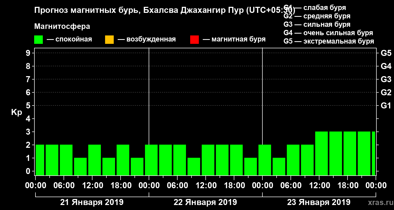 Прогноз геомагнитного индекса&nbsp;Kp