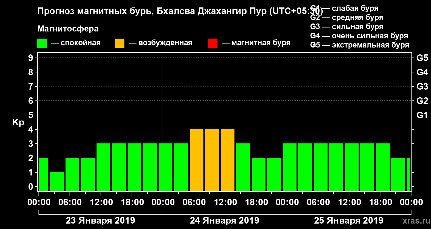 Прогноз геомагнитного индекса&nbsp;Kp