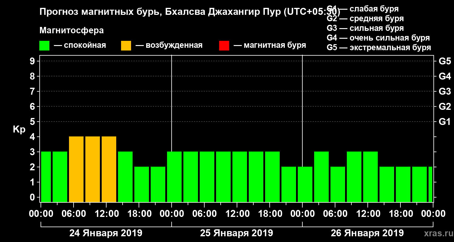 Прогноз геомагнитного индекса&nbsp;Kp