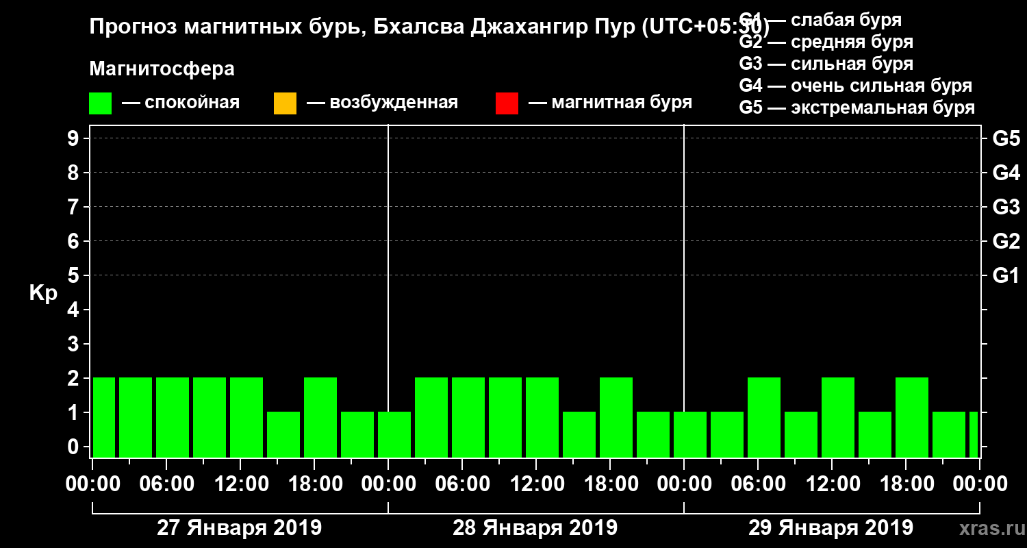 Прогноз геомагнитного индекса&nbsp;Kp