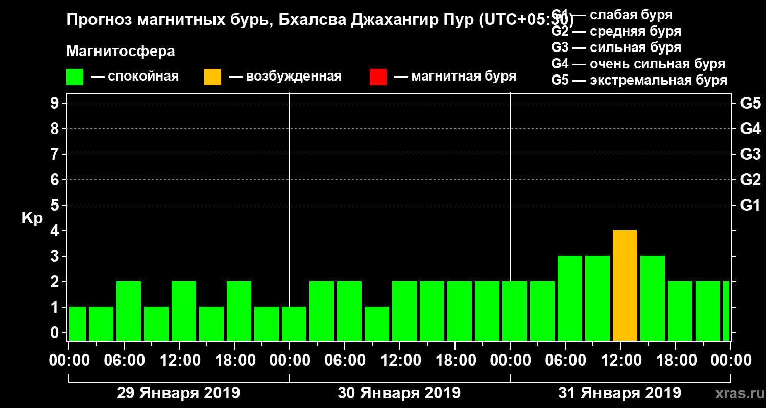 Прогноз геомагнитного индекса&nbsp;Kp