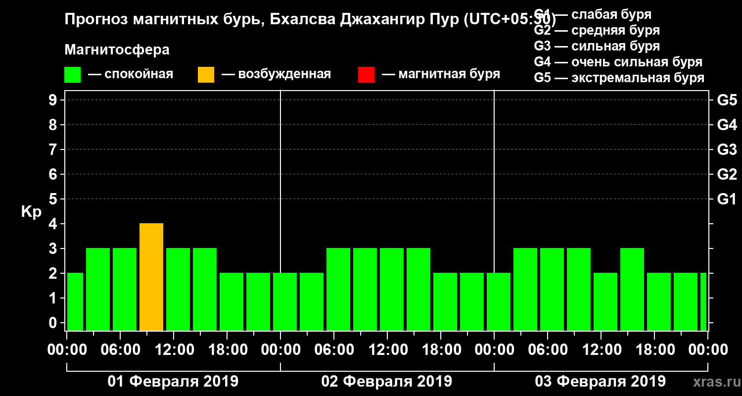 Прогноз геомагнитного индекса Kp