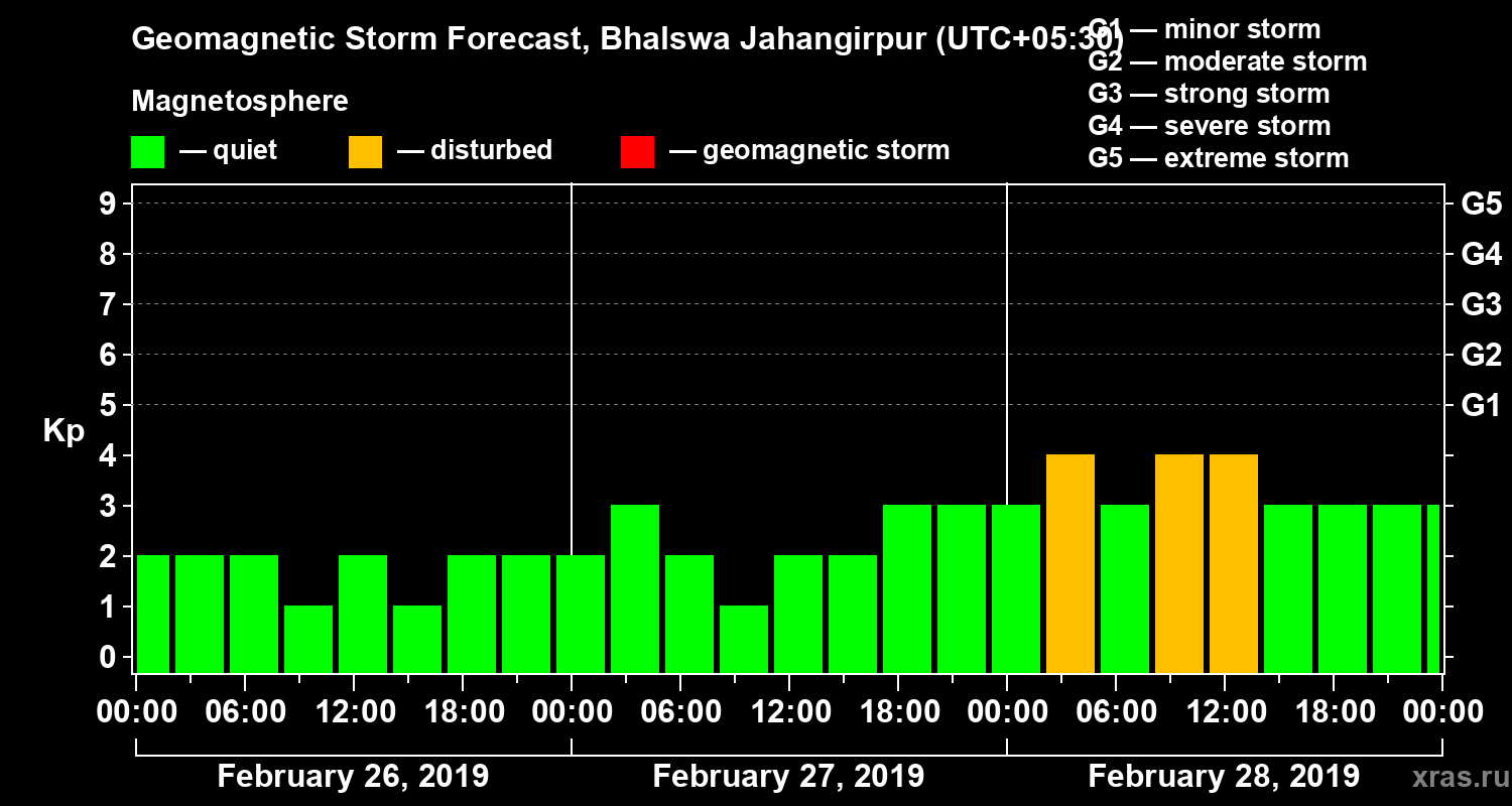 Forecast of the geomagnetic index&nbsp;Kp