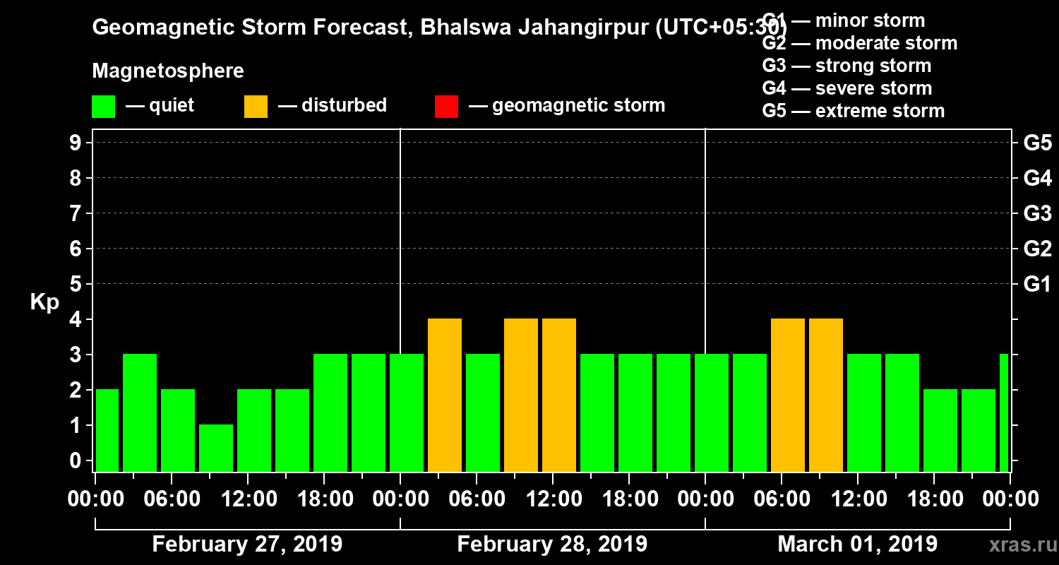Forecast of the geomagnetic index&nbsp;Kp