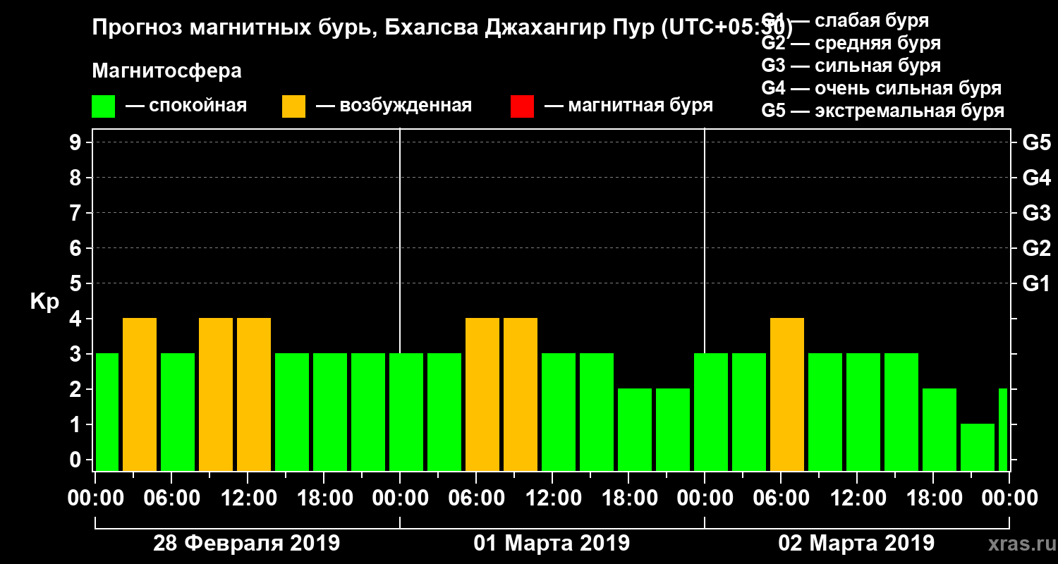 Прогноз геомагнитного индекса Kp