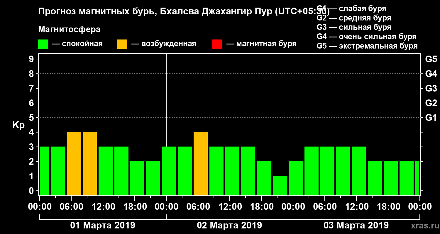 Прогноз геомагнитного индекса Kp