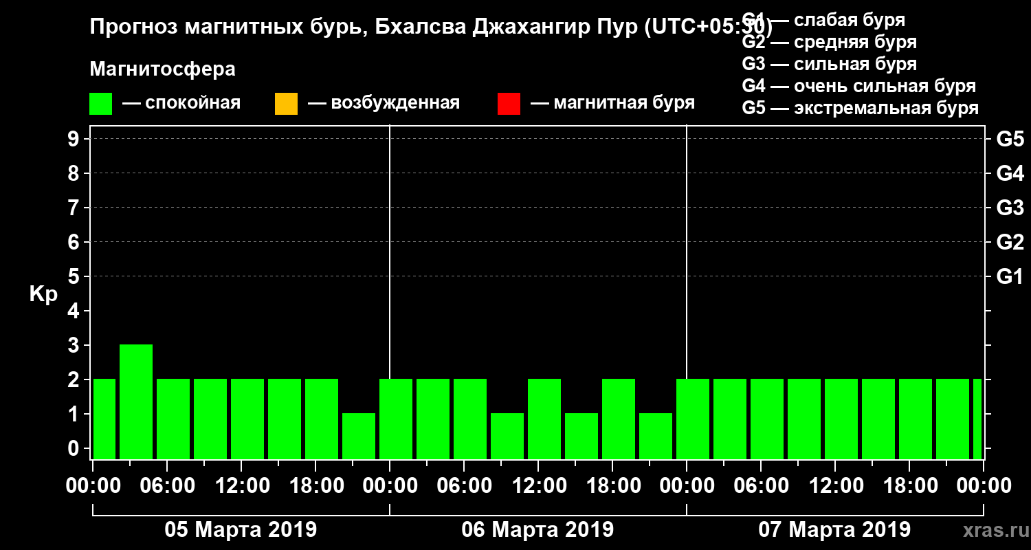 Прогноз геомагнитного индекса Kp