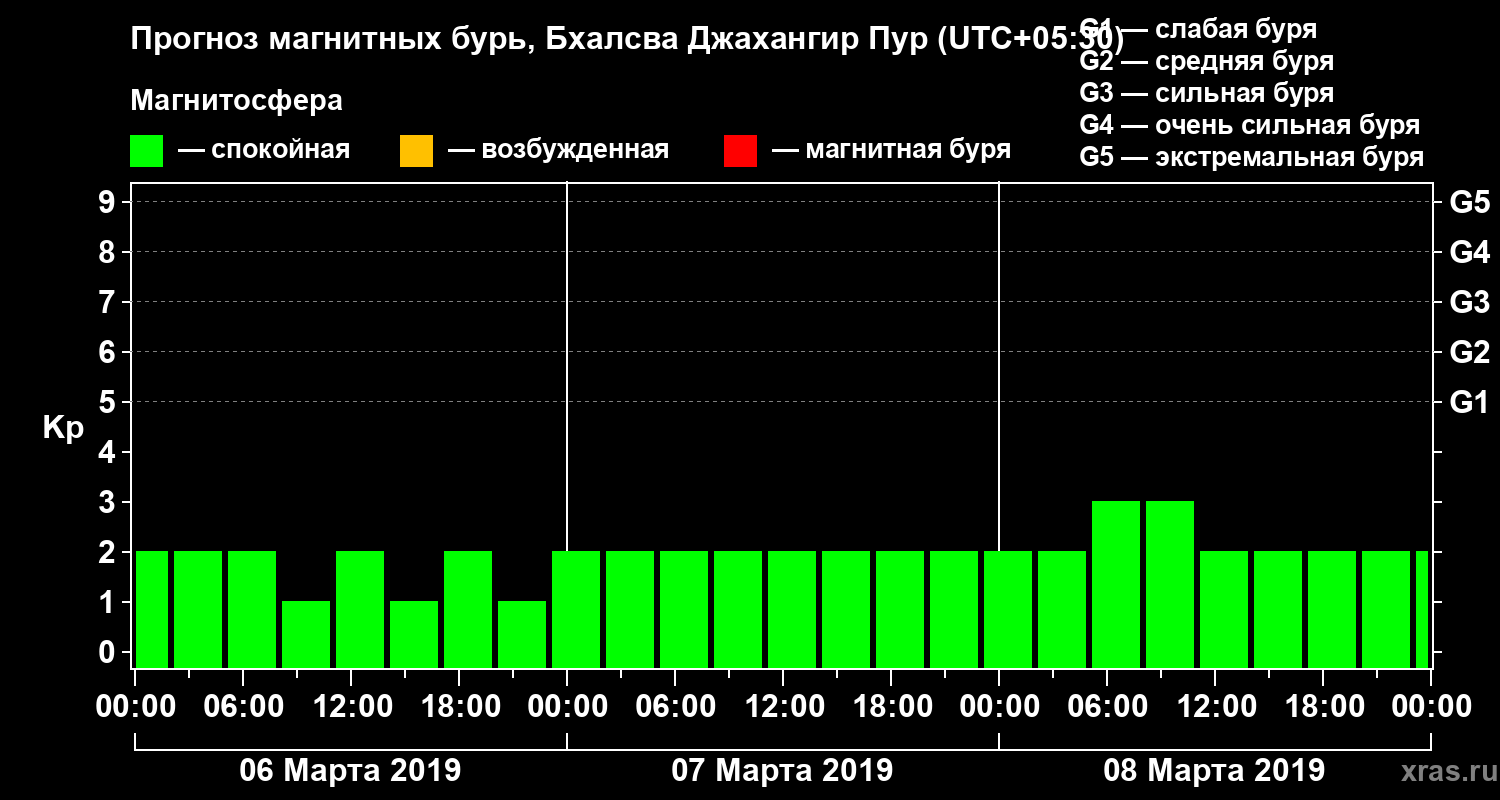 Прогноз геомагнитного индекса Kp