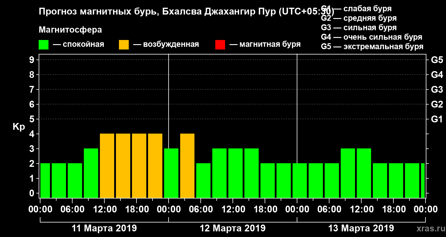 Прогноз геомагнитного индекса Kp