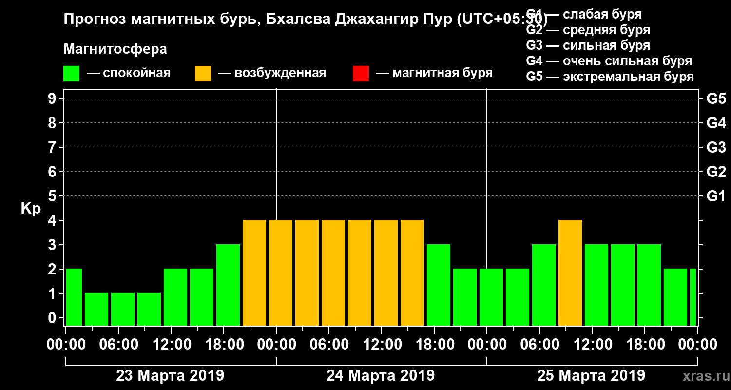 Прогноз геомагнитного индекса Kp
