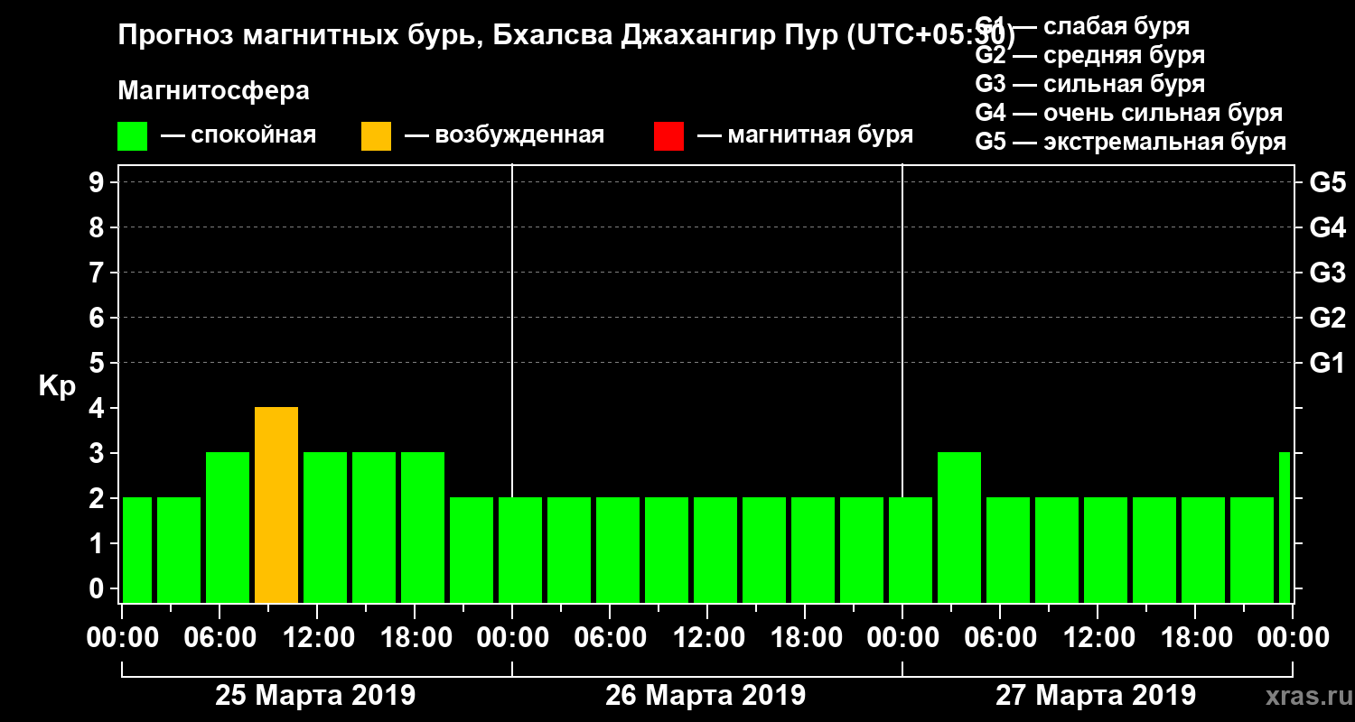 Прогноз геомагнитного индекса Kp