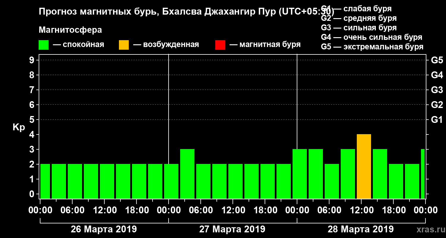 Прогноз геомагнитного индекса Kp