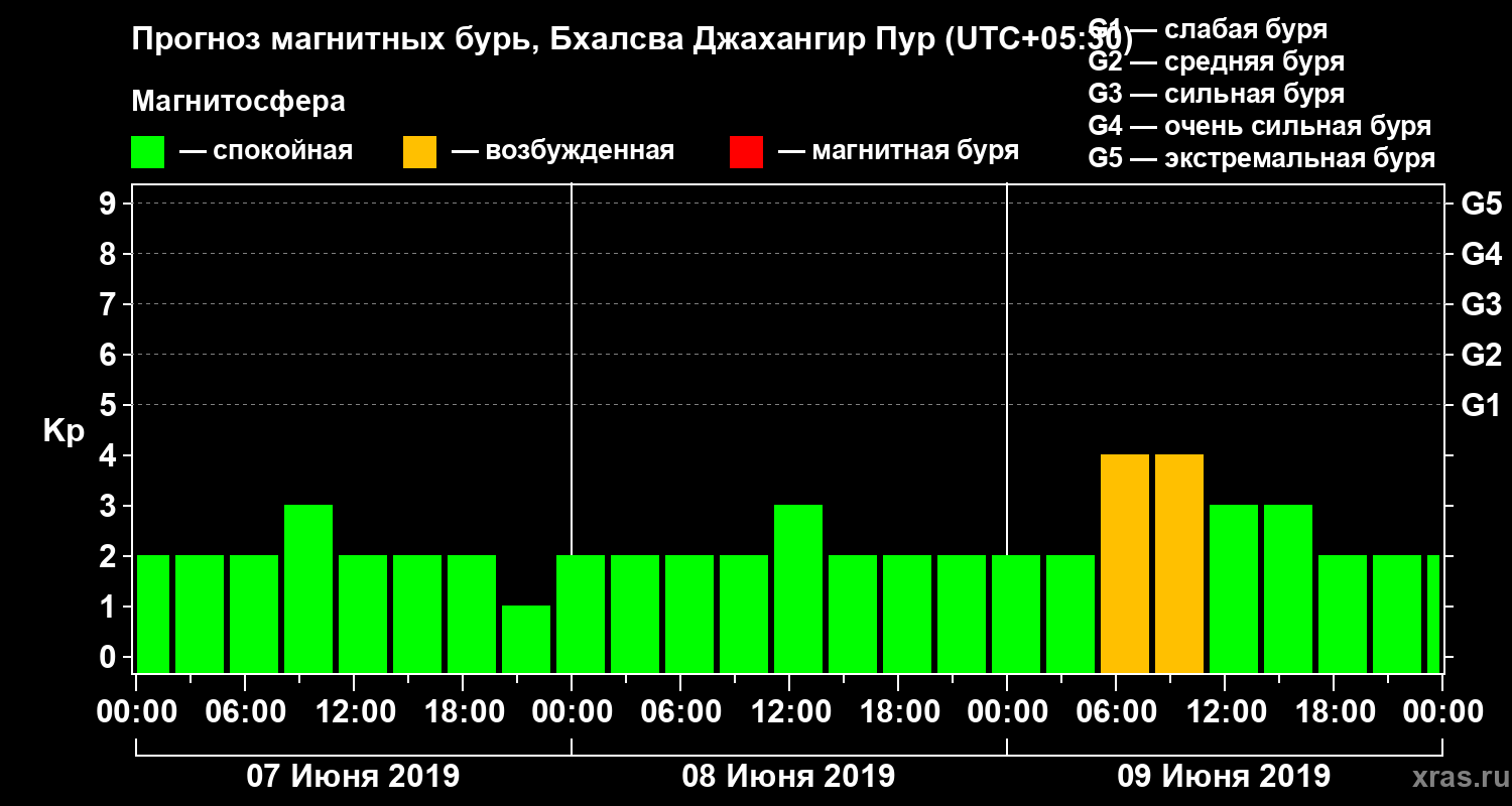Прогноз геомагнитного индекса Kp