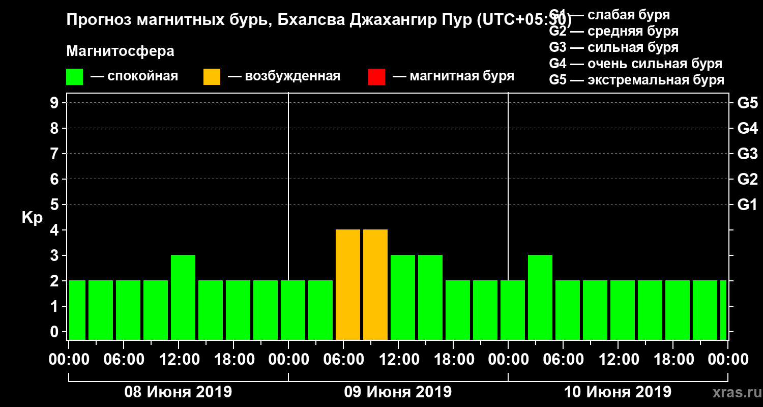 Прогноз геомагнитного индекса Kp