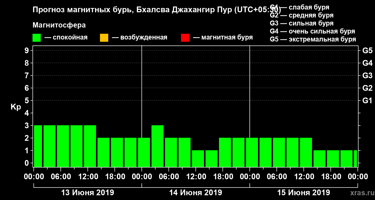 Прогноз геомагнитного индекса Kp