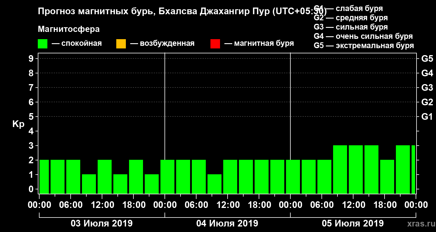 Прогноз геомагнитного индекса Kp