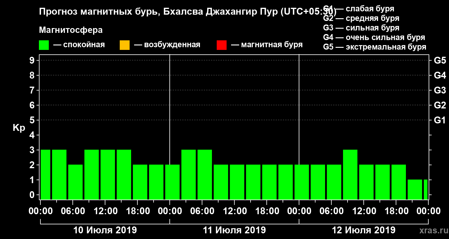 Прогноз геомагнитного индекса Kp
