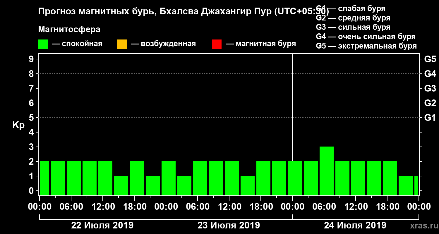 Прогноз геомагнитного индекса Kp