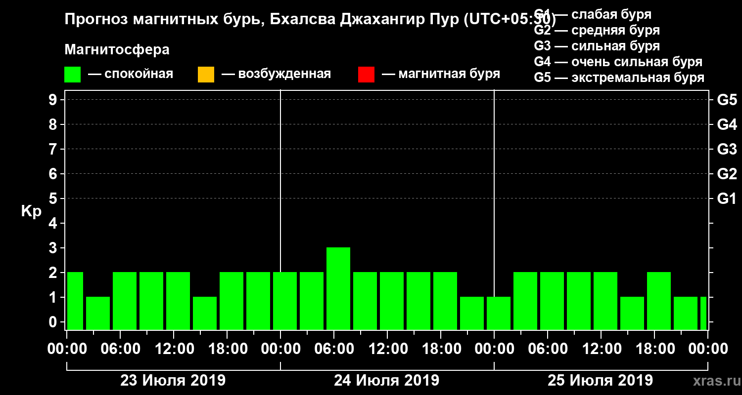 Прогноз геомагнитного индекса Kp