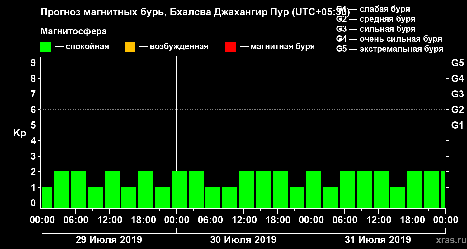 Прогноз геомагнитного индекса Kp