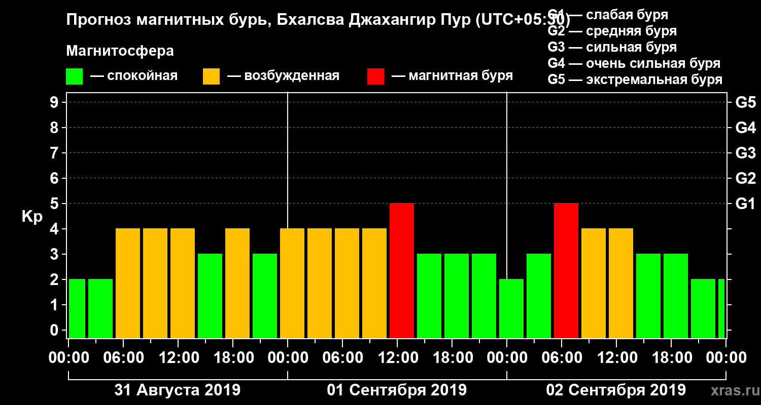 Прогноз геомагнитного индекса Kp