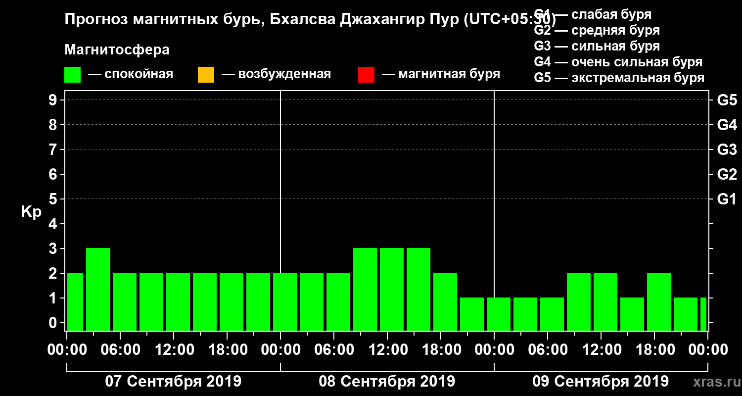 Прогноз геомагнитного индекса Kp
