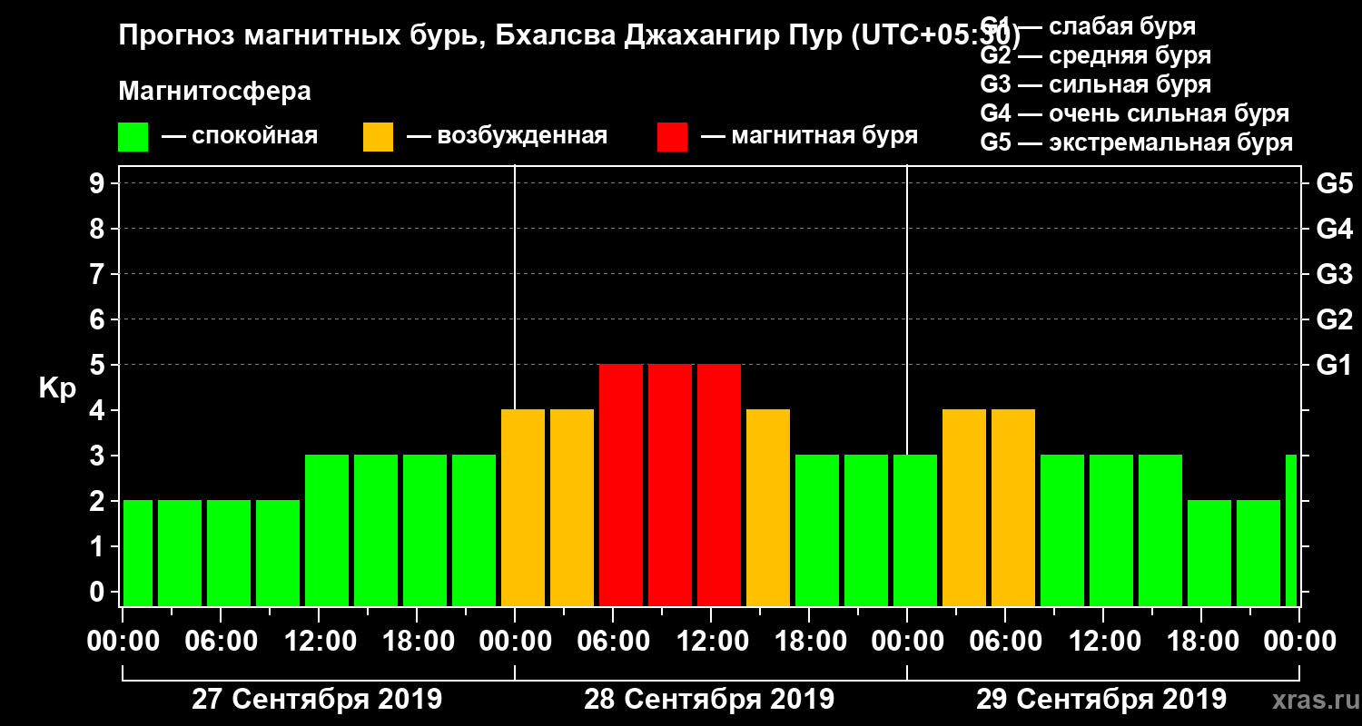 Прогноз геомагнитного индекса Kp