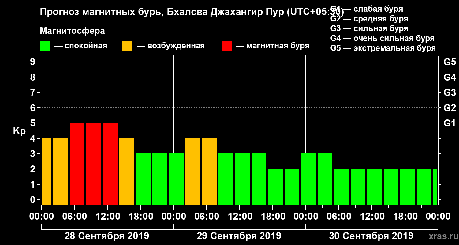 Прогноз геомагнитного индекса Kp