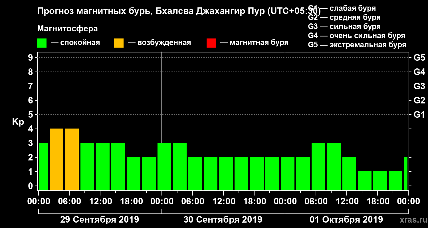 Прогноз геомагнитного индекса Kp