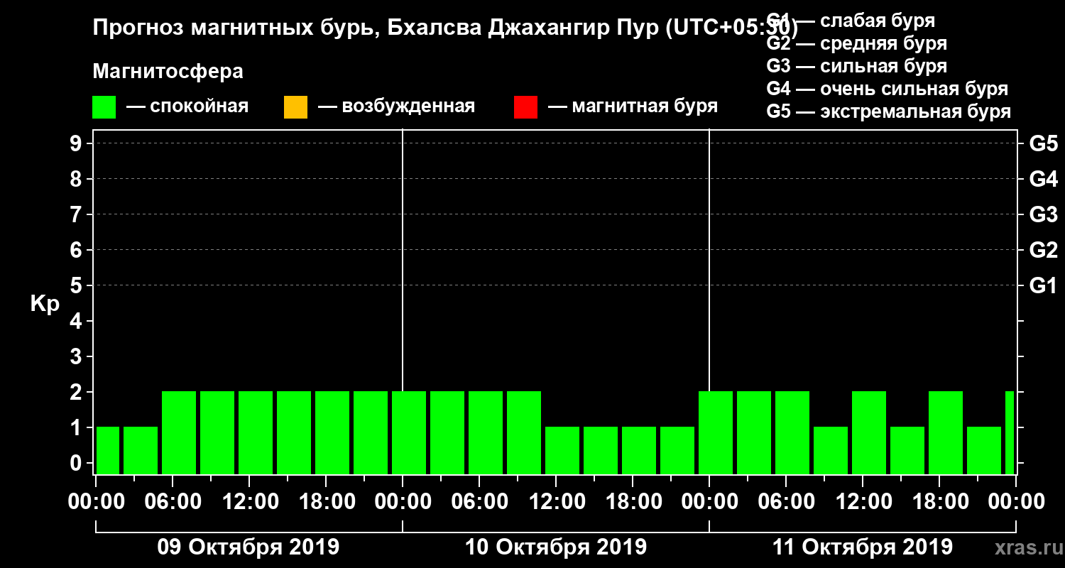 Прогноз геомагнитного индекса Kp