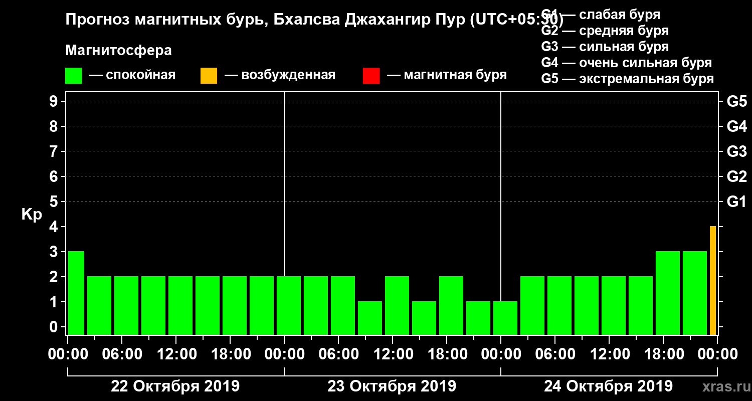 Прогноз геомагнитного индекса Kp