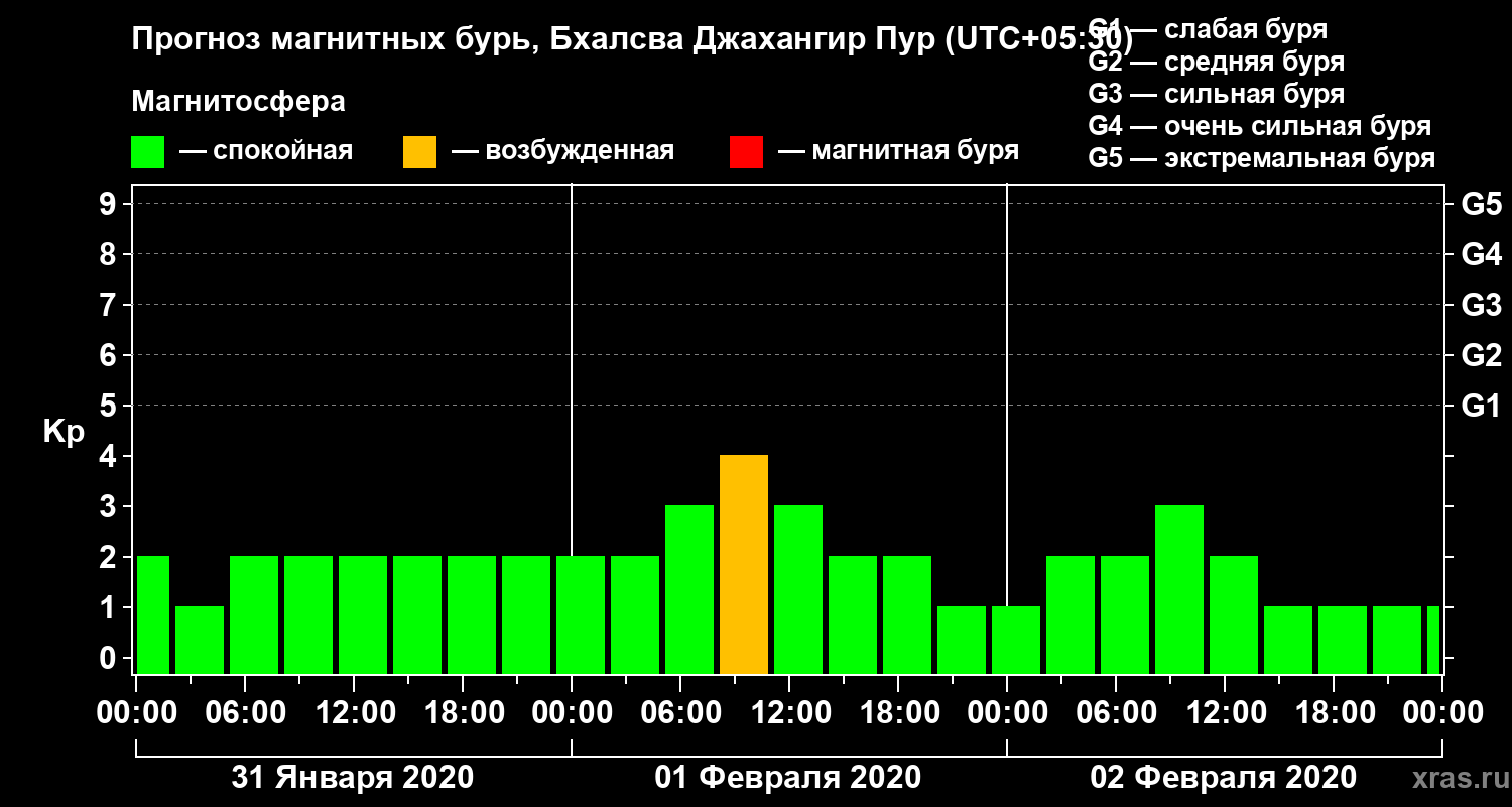 Прогноз геомагнитного индекса Kp