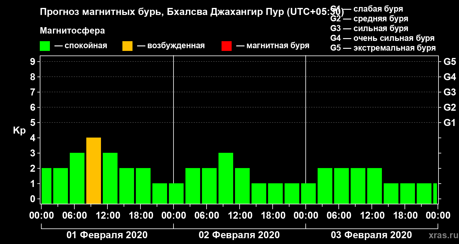 Прогноз геомагнитного индекса Kp