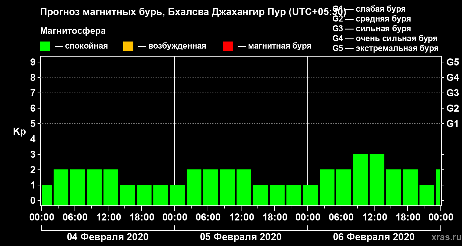 Прогноз геомагнитного индекса Kp