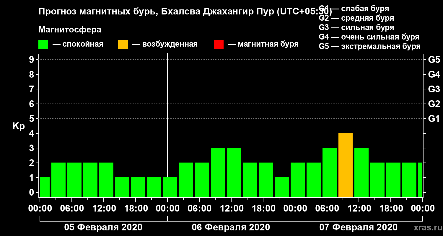 Прогноз геомагнитного индекса Kp