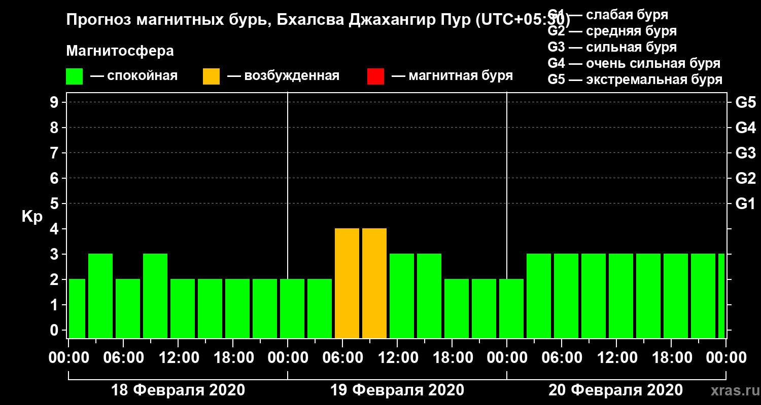 Прогноз геомагнитного индекса Kp