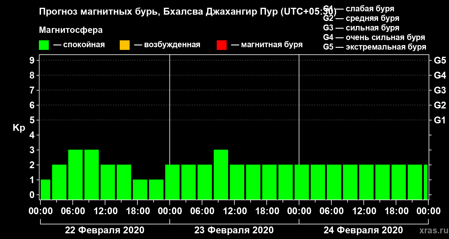 Прогноз геомагнитного индекса Kp