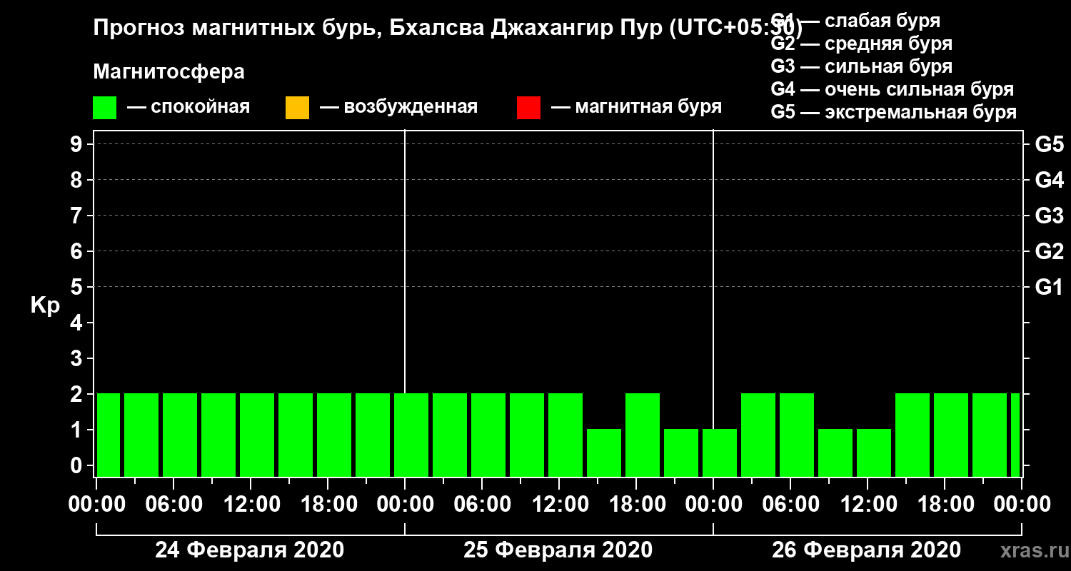 Прогноз геомагнитного индекса Kp