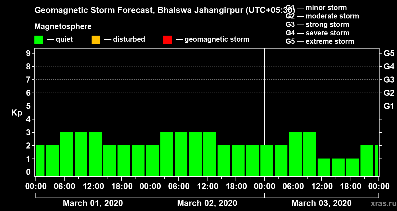 Forecast of the geomagnetic index&nbsp;Kp