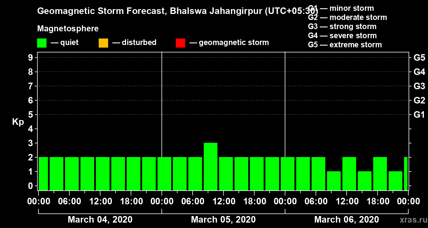 Forecast of the geomagnetic index&nbsp;Kp