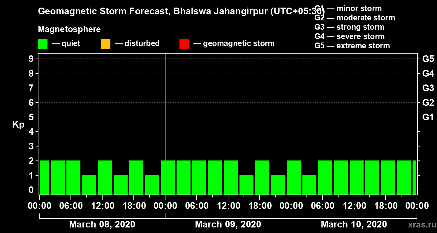 Forecast of the geomagnetic index&nbsp;Kp