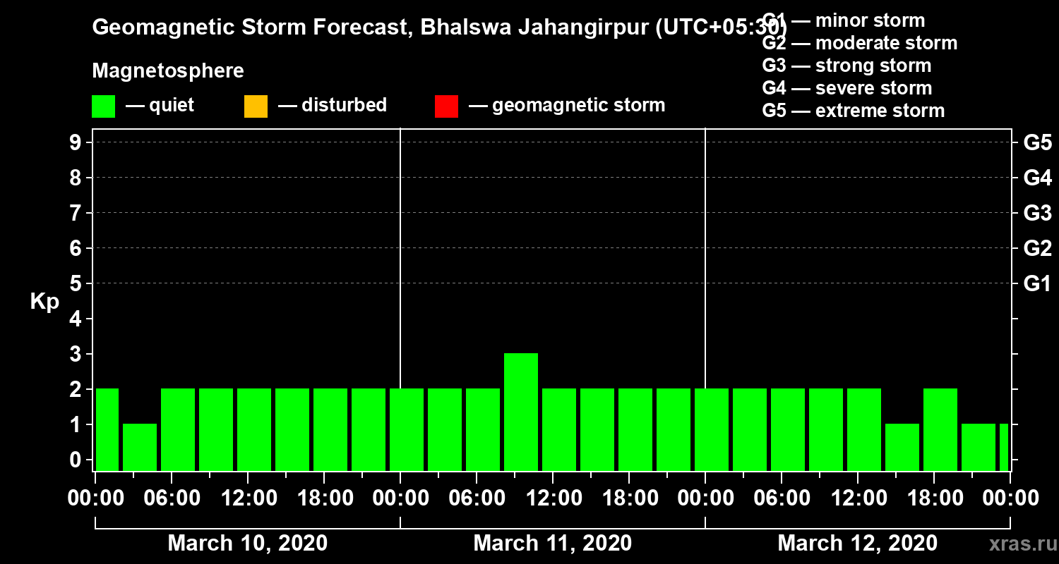Forecast of the geomagnetic index&nbsp;Kp