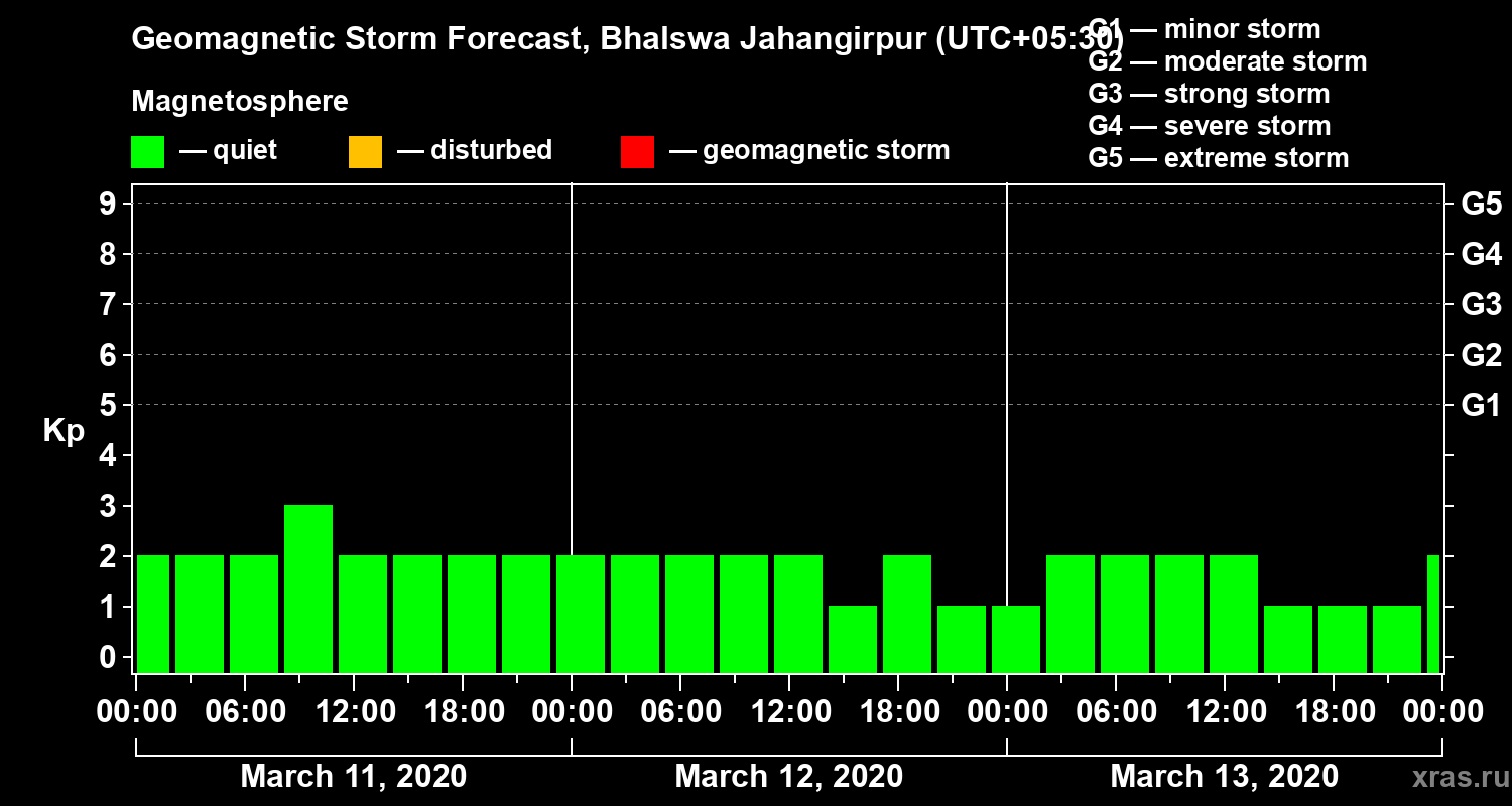 Forecast of the geomagnetic index&nbsp;Kp
