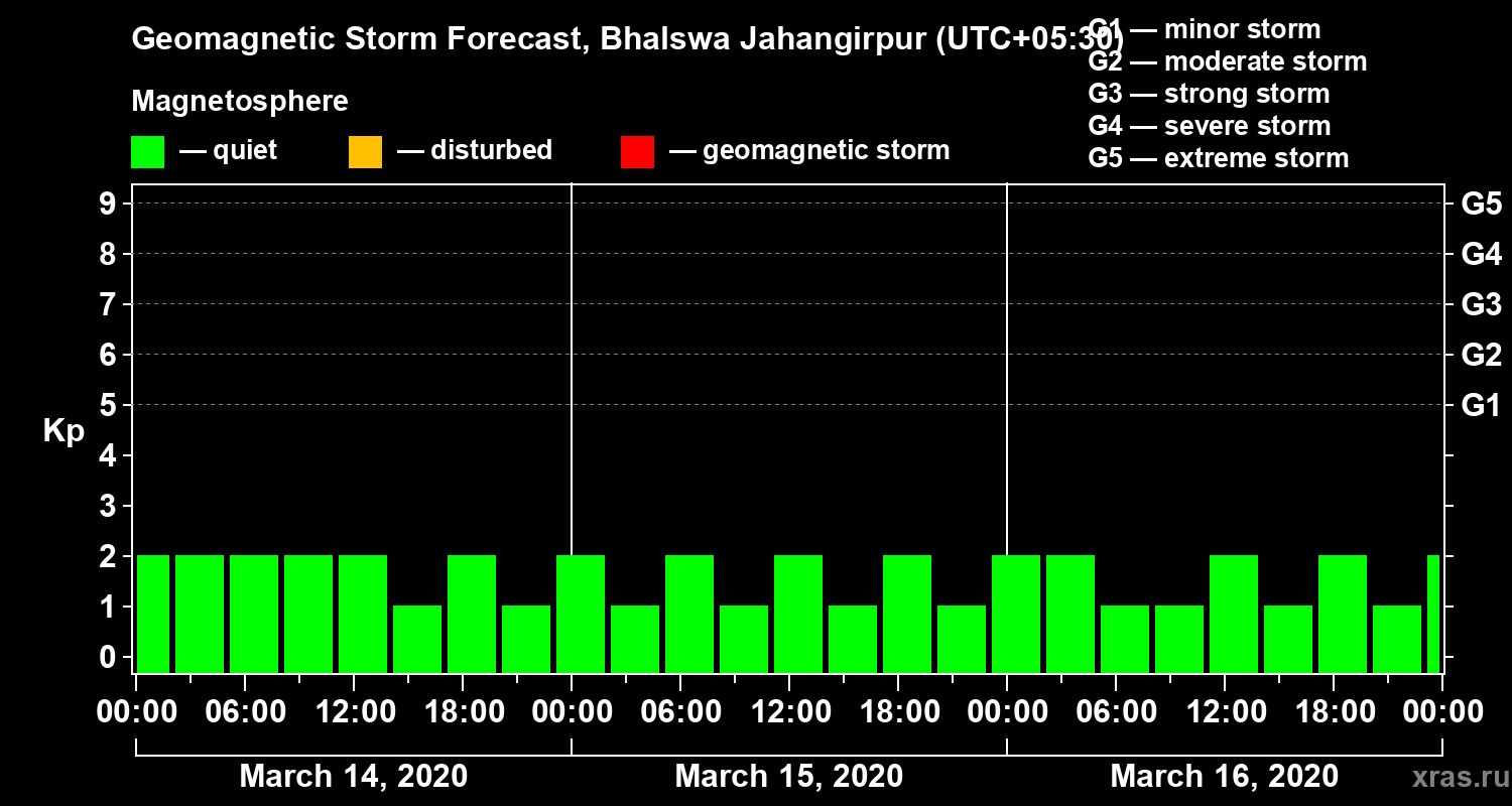 Forecast of the geomagnetic index&nbsp;Kp